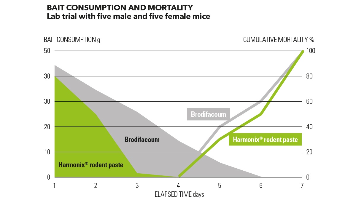 IPM bait consumption IPM bait consumption